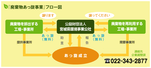 『廃棄物あっ旋事業』フロー図