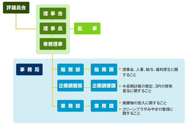図：財団法人 宮城県環境事業公社 組織体制